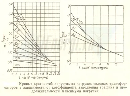 Вибір потужності силового трансформатора
