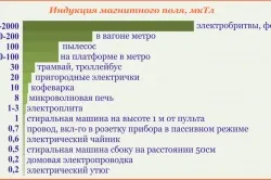 Вплив електромагнітного поля на людину (межах санітарно-захисної зони) Вплив електромагнітного поля на людину