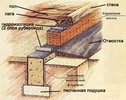 Висота цоколя - яка висота цокольного поверху, рекомендована висота, мінімальна висота, по СНиП (висота) Висота цоколя - яка висота цокольного поверху, рекомендована висота, мінімальна висота, по СНиП