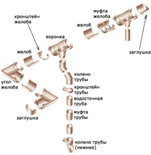 Водостік своїми руками проектування, технологія монтажу, правила догляду (правила) Водостік своїми руками проектування, технологія монтажу, правила догляду