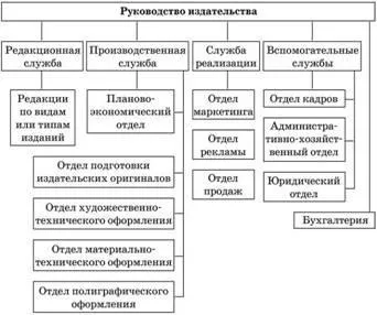 Внутрішнє середовище видавництва - економіка і організація видавничої діяльності - навчальні (внутрішнє середовище видавництва) Внутрішнє середовище видавництва - економіка і організація видавничої діяльності - навчальні