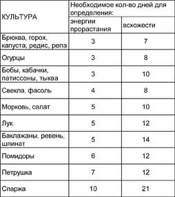 Схожість і енергія проростання насіння - газета садівник - мережеве видання (різних) Схожість і енергія проростання насіння - газета садівник - мережеве видання