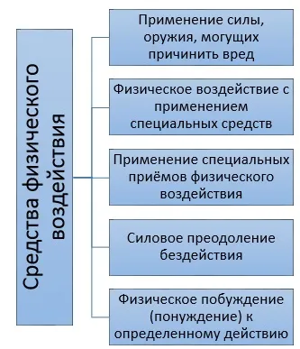 Характеристика понять «фізична сила», «бойові прийоми боротьби» ( «бойові прийоми боротьби») Характеристика понять «фізична сила», «бойові прийоми боротьби»