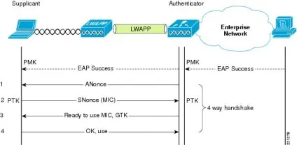 Wpa2-enterprise, або правильний підхід до безпеки wi-fi мережі