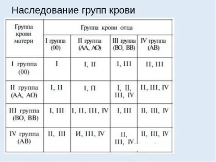 Характер людини - по групі крові