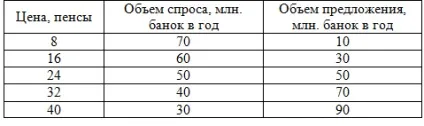 Завдання №2041 (рівноважна ціна і рівноважний кількість) (кількість) Завдання №2041 (рівноважна ціна і рівноважний кількість)