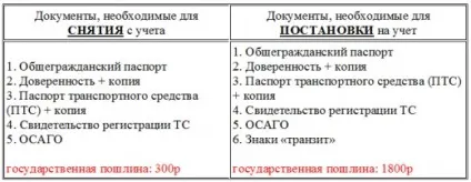 Навіщо і як зняти автомобіль з обліку в гибдд Україна (автомобіль) Навіщо і як зняти автомобіль з обліку в гибдд рф