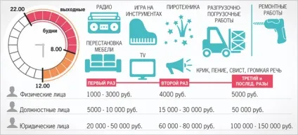 Замір рівня шуму в квартирі Росспоживнагляд (рівня) Замір рівня шуму в квартирі Росспоживнагляд