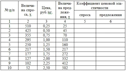 Завдання №2041 (рівноважна ціна і рівноважний кількість) (рівноважний) Завдання №2041 (рівноважна ціна і рівноважний кількість)