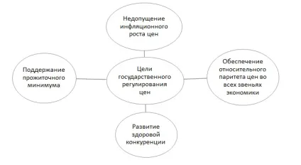Державне регулювання цін