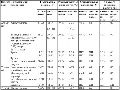 Гост 30494-96 будівлі житлові і громадські параметри мікроклімату в приміщеннях (параметри) Гост 30494-96 будівлі житлові і громадські параметри мікроклімату в приміщеннях