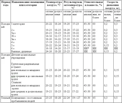 Гост 30494-96 будівлі житлові і громадські параметри мікроклімату в приміщеннях (двері) Гост 30494-96 будівлі житлові і громадські параметри мікроклімату в приміщеннях