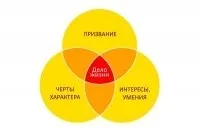Як визначити своє покликання в житті (знайти своє покликання) Як визначити своє покликання в житті