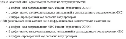 Як визначити регіон по інн (якому регіоні видано) Як визначити регіон по інн