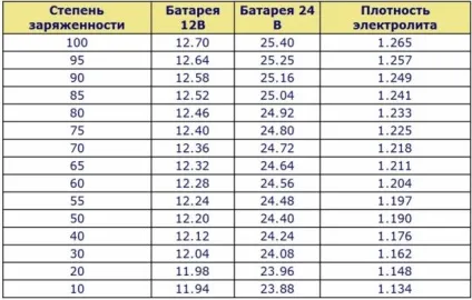 Яка напруга має бути на акумуляторі при працюючому двигуні авто