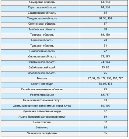 Як визначити регіон по інн (інн) Як визначити регіон по інн
