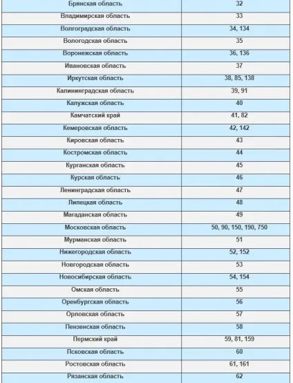 Як визначити регіон по інн (якому регіоні видано) Як визначити регіон по інн