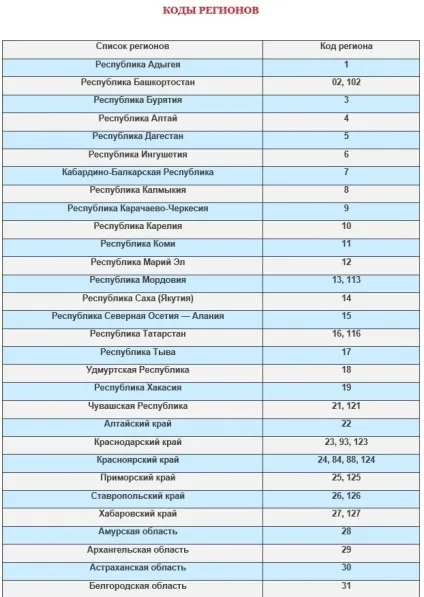Як визначити регіон по інн (регіон) Як визначити регіон по інн