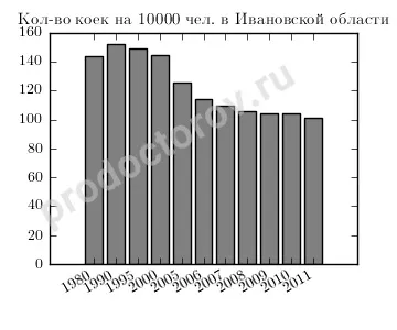 Охорона здоров'я іванівської області - всі лікарі, лікарні, поліклініки та клініки (території Іванівської області) Охорона здоров'я іванівської області - всі лікарі, лікарні, поліклініки та клініки