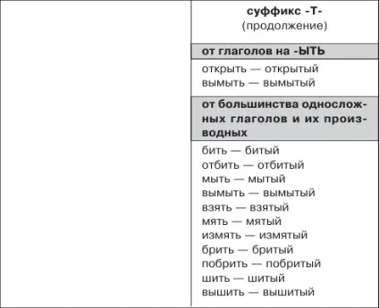 Знайомтеся причастя