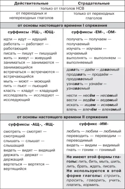 Знайомтеся причастя