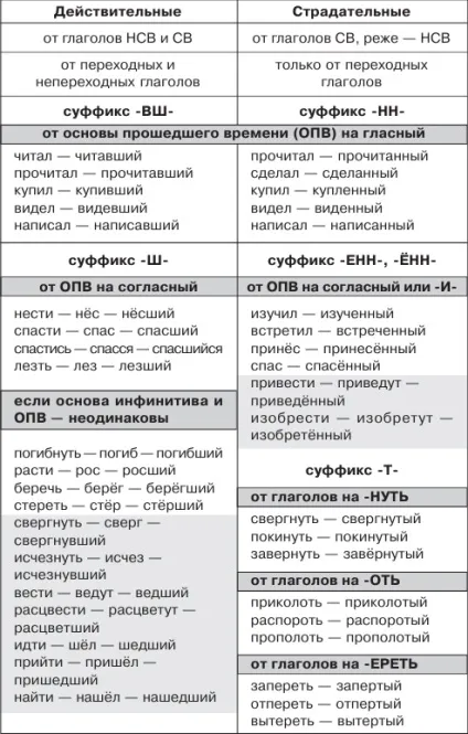 Знайомтеся причастя