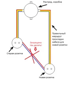 Як перенести розетку в квартирі в інше місце (розетку) Як перенести розетку в квартирі в інше місце