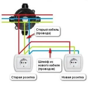 Як перенести розетку в квартирі в інше місце (інше) Як перенести розетку в квартирі в інше місце