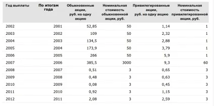 Як отримувати дивіденди купивши акції ощадбанку (купити акції Ощадбанку) Як отримувати дивіденди купивши акції ощадбанку