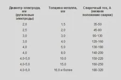 Як правильно вибрати інверторний зварювальний апарат основні параметри (інверторний) Як правильно вибрати інверторний зварювальний апарат основні параметри