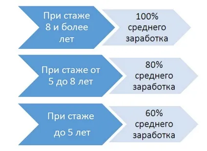 Як правильно здійснити розрахунок лікарняного по минималке в 2017 році (лікарняного) Як правильно здійснити розрахунок лікарняного по минималке в 2017 році