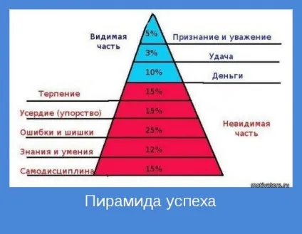 Як побудувати свій успіх в житті (успіх) Як побудувати свій успіх в житті