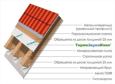 Як правильно звукоизолировать дах і горищне перекриття (як правильно звукоизолировать дах мінімізація рівня шуму конструкція металлочерепичной покрівлі звукоізоляція горищного перекриття) Як правильно звукоизолировать дах і горищне перекриття