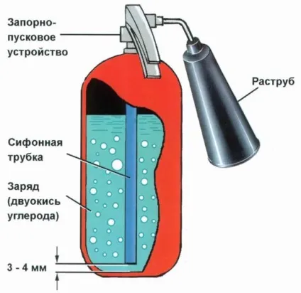 Як привести вуглекислотний вогнегасник в дію в три рахунки (вогнегасник) Як привести вуглекислотний вогнегасник в дію в три рахунки