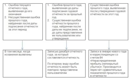 Acsour - виправлення помилок в бухгалтерському обліку та звітності