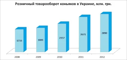Аналіз виробництва, експорту, імпорту коньяків в Україні за 2008-2012 рр (назва коньяк) Аналіз виробництва, експорту, імпорту коньяків в Україні за 2008-2012 рр