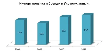 Аналіз виробництва, експорту, імпорту коньяків в Україні за 2008-2012 рр (класифікація коньяків в Україні) Аналіз виробництва, експорту, імпорту коньяків в Україні за 2008-2012 рр