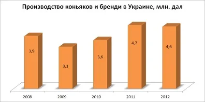 Аналіз виробництва, експорту, імпорту коньяків в Україні за 2008-2012 рр (назва коньяк) Аналіз виробництва, експорту, імпорту коньяків в Україні за 2008-2012 рр