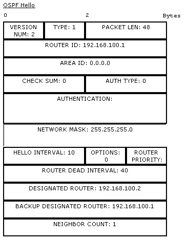 аутентифікація ospf
