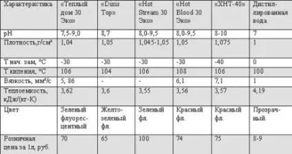 Антифриз для систем опалення або вода що краще використовувати в якості теплоносія (краще) Антифриз для систем опалення або вода що краще використовувати в якості теплоносія