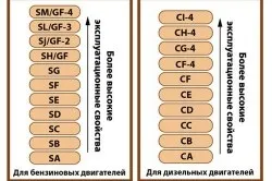 Автомобільне масло в мотоцикл (підвищеним коефіцієнтом зчеплення) Автомобільне масло в мотоцикл