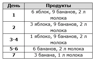 Бананова дієта для схуднення користь, варіанти, меню, рецепти (меню) Бананова дієта для схуднення користь, варіанти, меню, рецепти