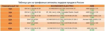 Автоматичний вимикач триполюсні огляд, види, характеристики та відгуки (вимикач) Автоматичний вимикач триполюсні огляд, види, характеристики та відгуки