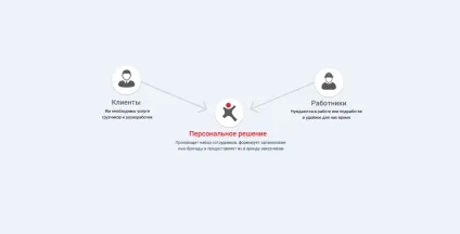 Бізнес план аутсорсингу персоналу з розрахунками