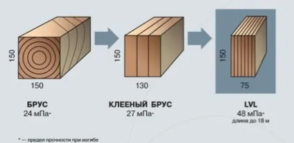 брус лвл
