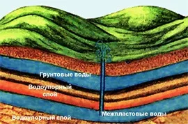 Чим ґрунтові води відрізняються від міжпластовому, в чому різниця (води) Чим ґрунтові води відрізняються від міжпластовому, в чому різниця