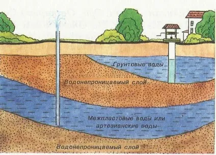 Чим ґрунтові води відрізняються від міжпластовому, в чому різниця (міжпластовому) Чим ґрунтові води відрізняються від міжпластовому, в чому різниця