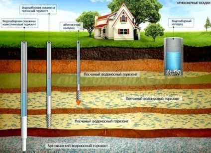 Буріння свердловин на воду своїми руками технологія бурових робіт (свердловин) Буріння свердловин на воду своїми руками технологія бурових робіт