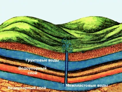 Чим ґрунтові води відрізняються від міжпластовому, в чому різниця (відрізняються) Чим ґрунтові води відрізняються від міжпластовому, в чому різниця