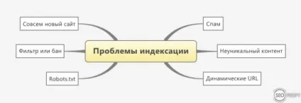 Що робити якщо сайт не індексується (індексуватися пошуковими системами) Що робити якщо сайт не індексується